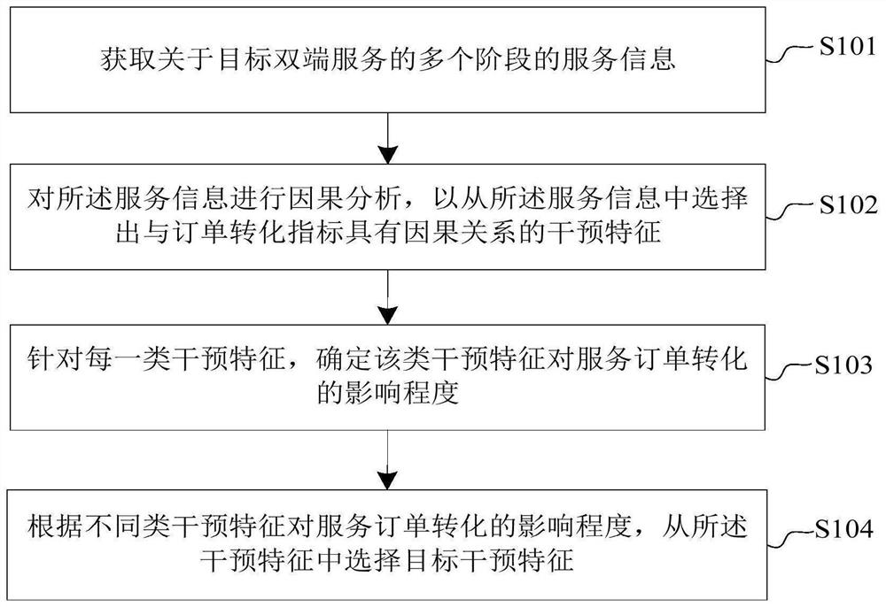 Intervention feature determination method and device