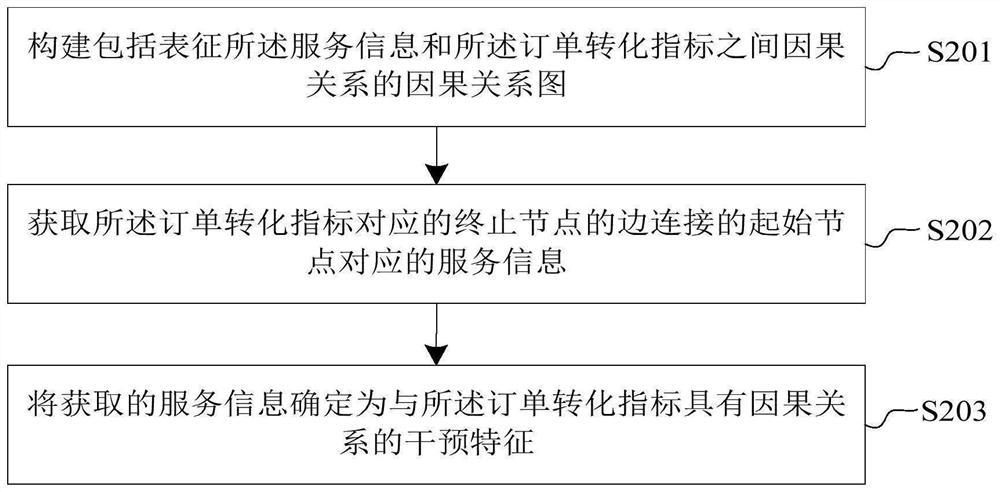 Intervention feature determination method and device