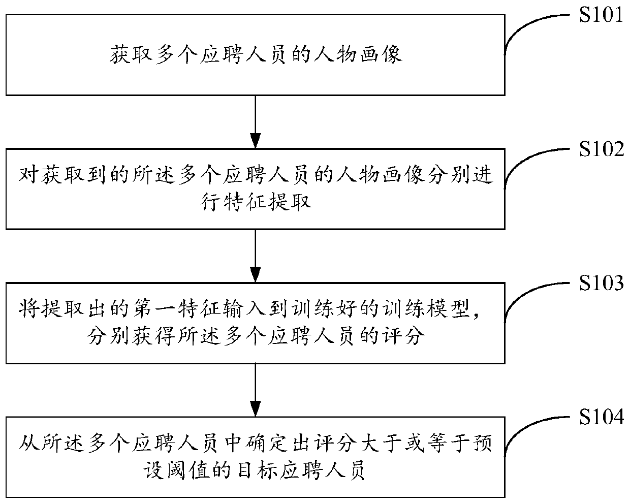 Data recommendation method and device based on deep learning and terminal device