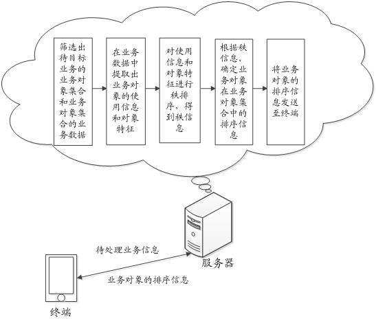 Information processing method and device, electronic equipment and computer readable storage medium