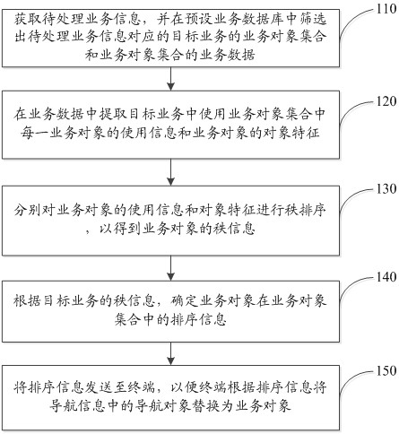 Information processing method and device, electronic equipment and computer readable storage medium