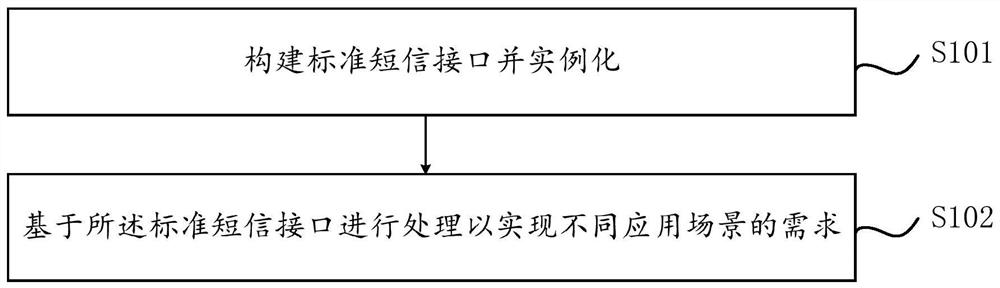 Method and device for sending system short message based on SPI