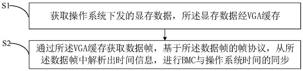 Method, system and device for time synchronization of BMC (Baseboard Management Controller) and operating system