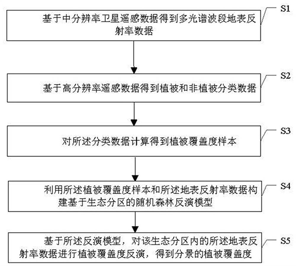 Vegetation coverage inversion method based on combination of multi-source remote sensing data and geographic partition data