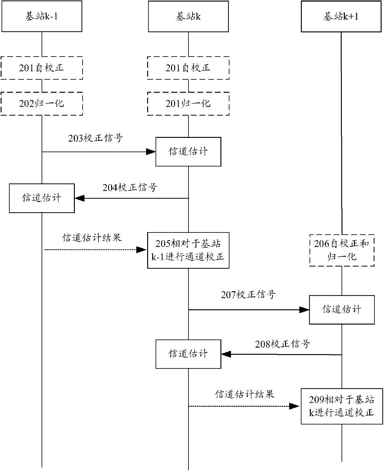 Method for correcting channels among base stations and base station