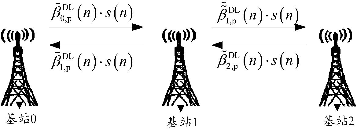 Method for correcting channels among base stations and base station