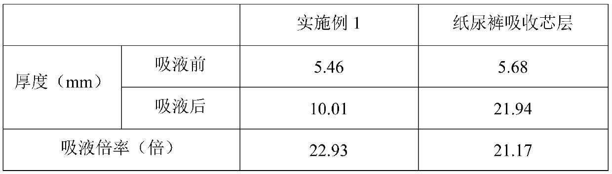 Super-absorbent fiber multi-layer gradient structure absorbent core layer