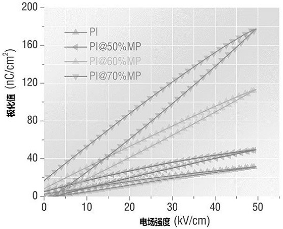 Friction layer for improving electrical properties of nano-generator by utilizing composite interlayer and preparation method thereof