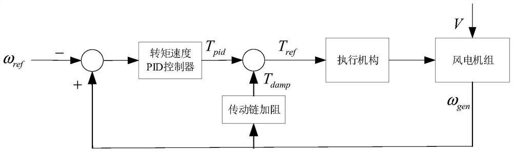 Torsional vibration protection method and system for transmission chain of wind generating set