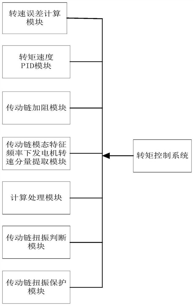 Torsional vibration protection method and system for transmission chain of wind generating set