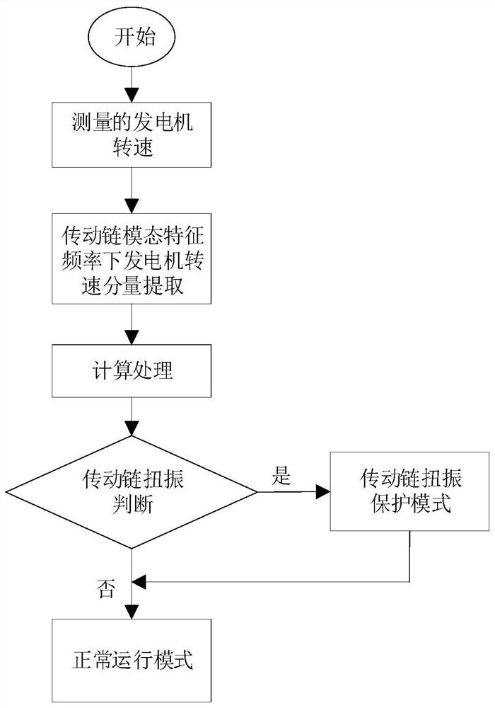 Torsional vibration protection method and system for transmission chain of wind generating set