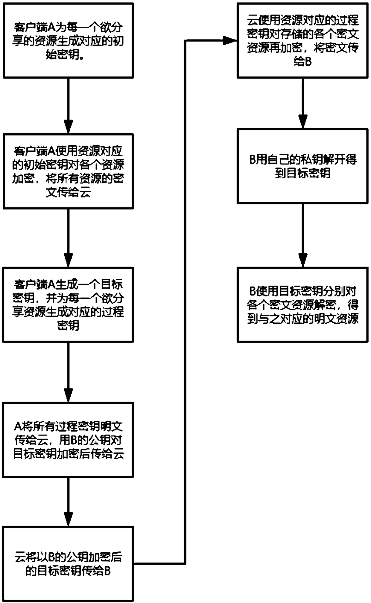 Batch resource sharing method for untrusted cloud centers based on exclusive OR operation and chaos