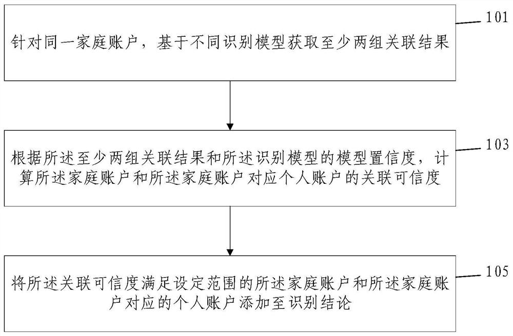 Multi-model-based family and individual account relation recognition method and system