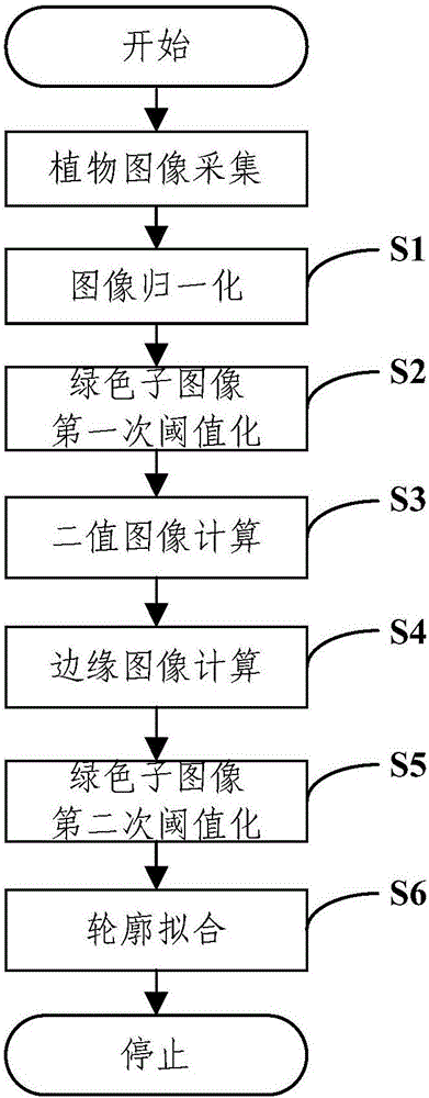 Plant leaf image extraction method and device