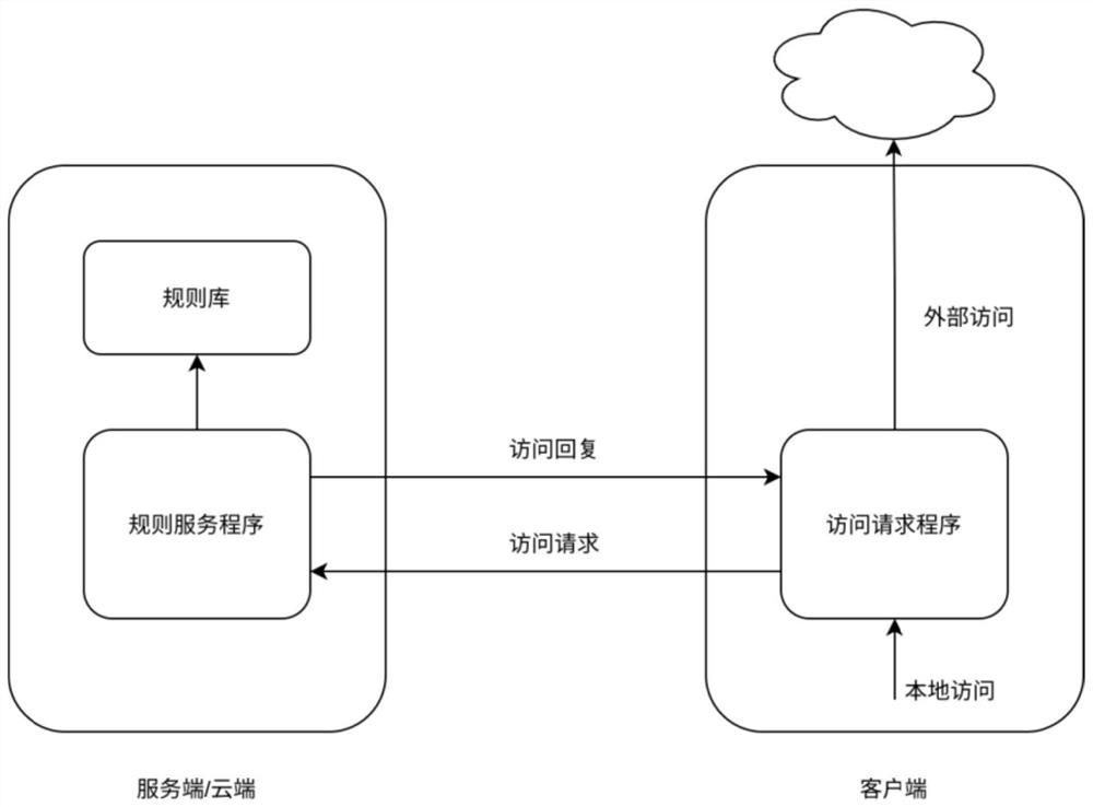 Method for quickly authorizing access at weak client