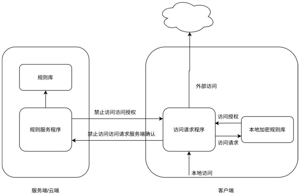 Method for quickly authorizing access at weak client