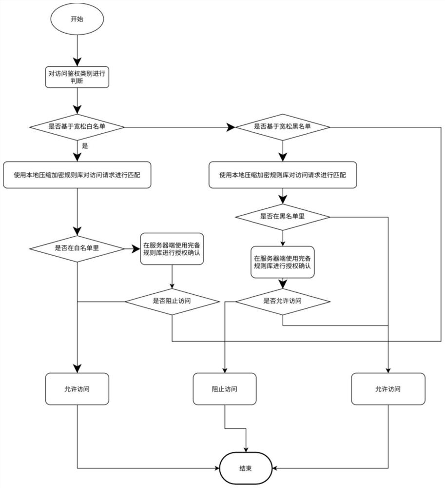 Method for quickly authorizing access at weak client