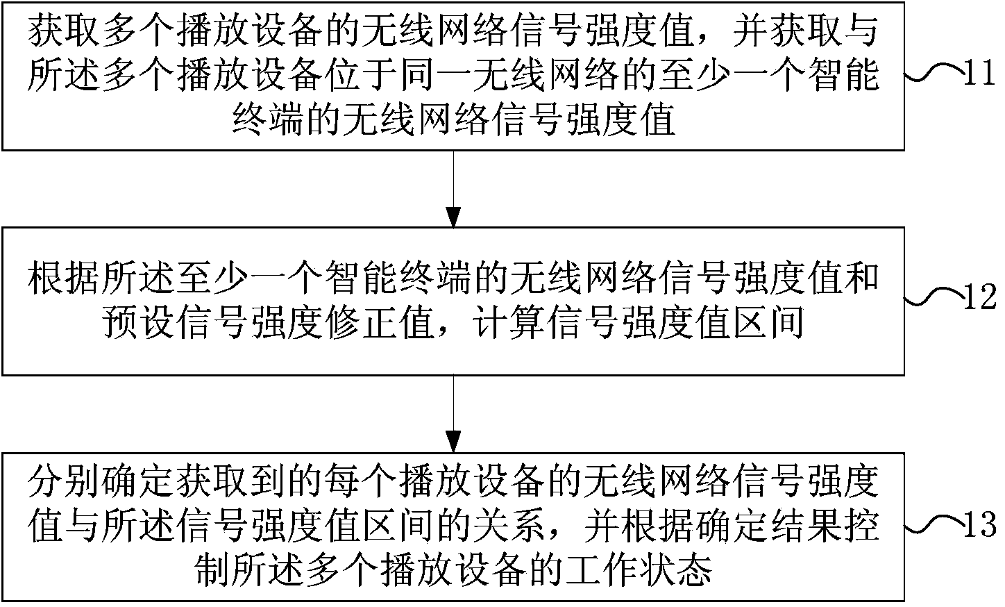 Method, device and system for controlling multiple display devices