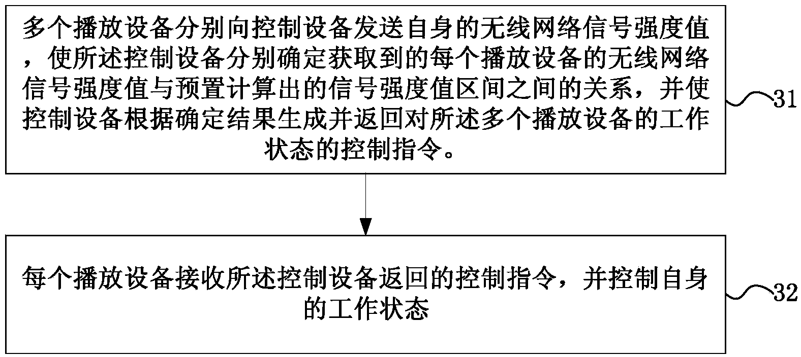 Method, device and system for controlling multiple display devices