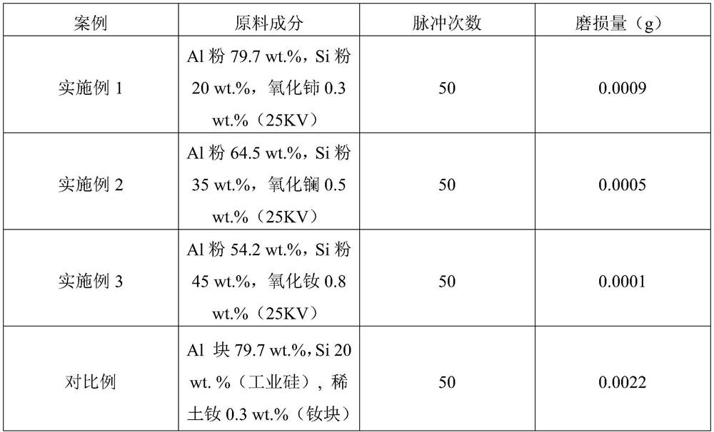 Process method for preparing high-silicon aluminum-silicon alloy coating through electron beams