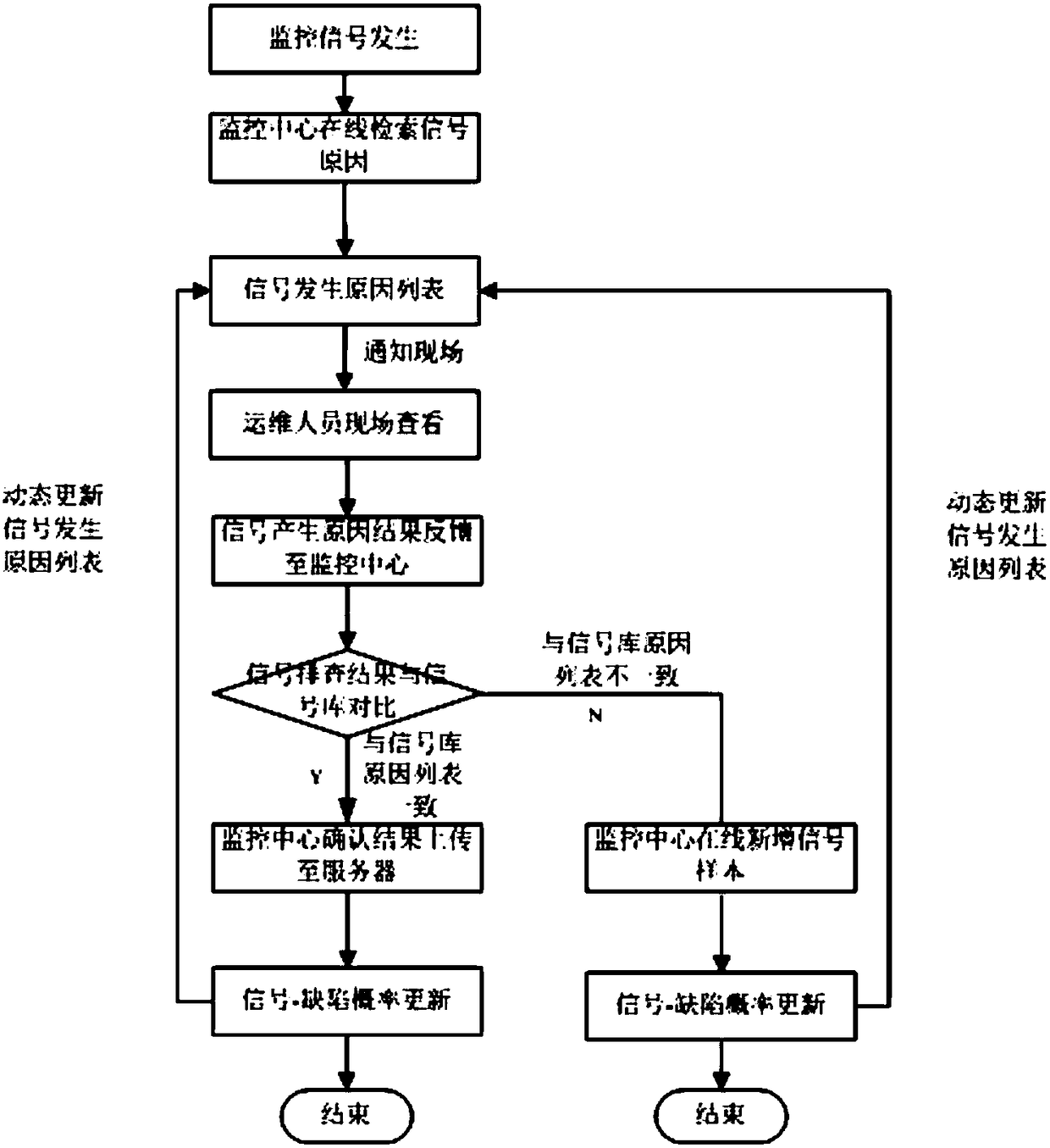 A secondary equipment intelligent operation and maintenance method based on closed loop knowledge management