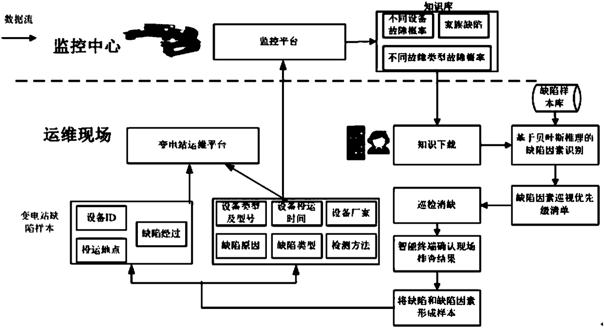 A secondary equipment intelligent operation and maintenance method based on closed loop knowledge management