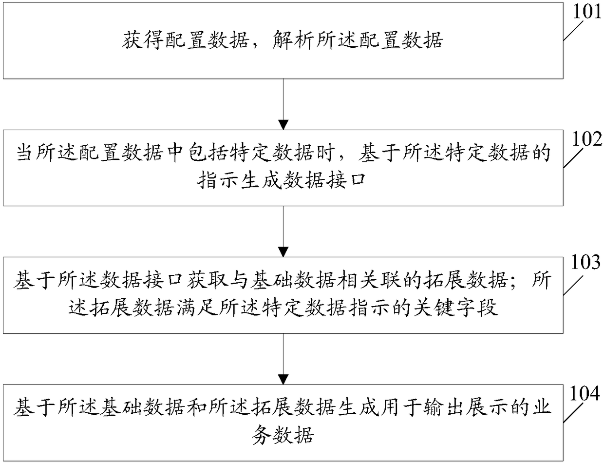 Data processing method and device