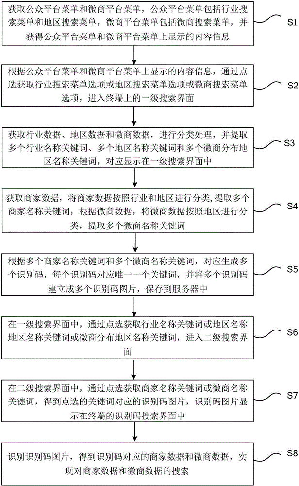 Graded and classified data search method and system