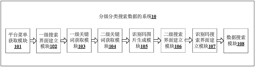 Graded and classified data search method and system