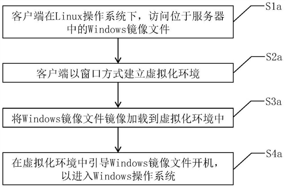 Dual-system coexistence method and system