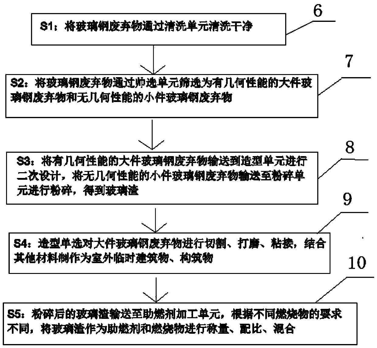 System and method for recycling fiberglass reinforced plastic or carbon fiber composite waste