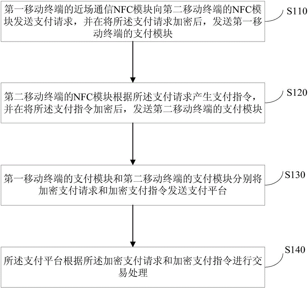 Payment method and system