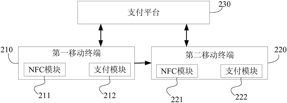 Payment method and system