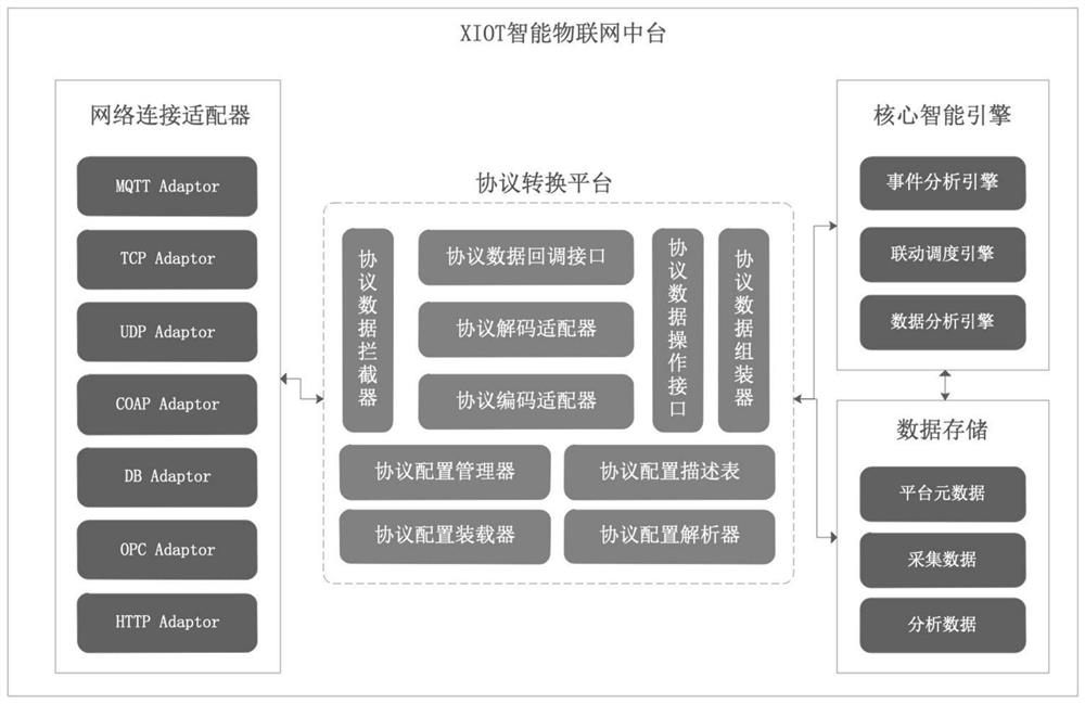 General protocol conversion platform for Internet of Things