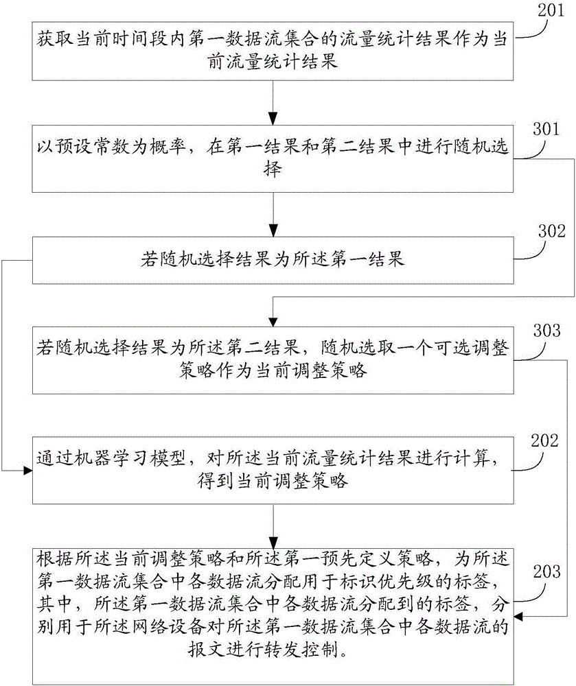 Method of controlling flow bandwidth and apparatus thereof