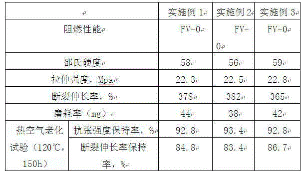 Flame-retardant and wear-resisting rubber material for borehole cable sheath and preparation method of flame-retardant and wear-resisting rubber material