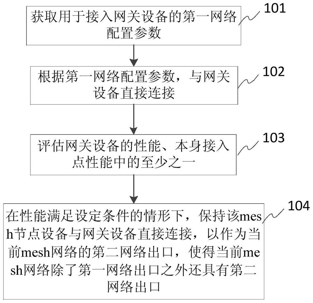 Networking method, device and system of wireless grid device