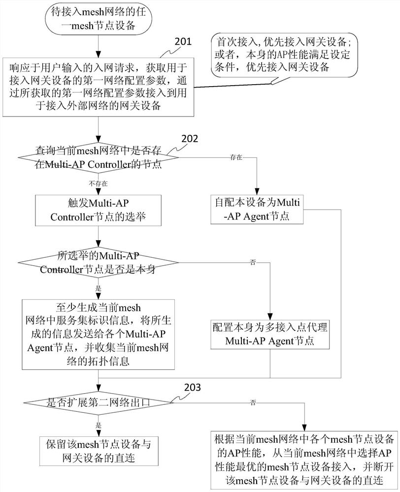 Networking method, device and system of wireless grid device