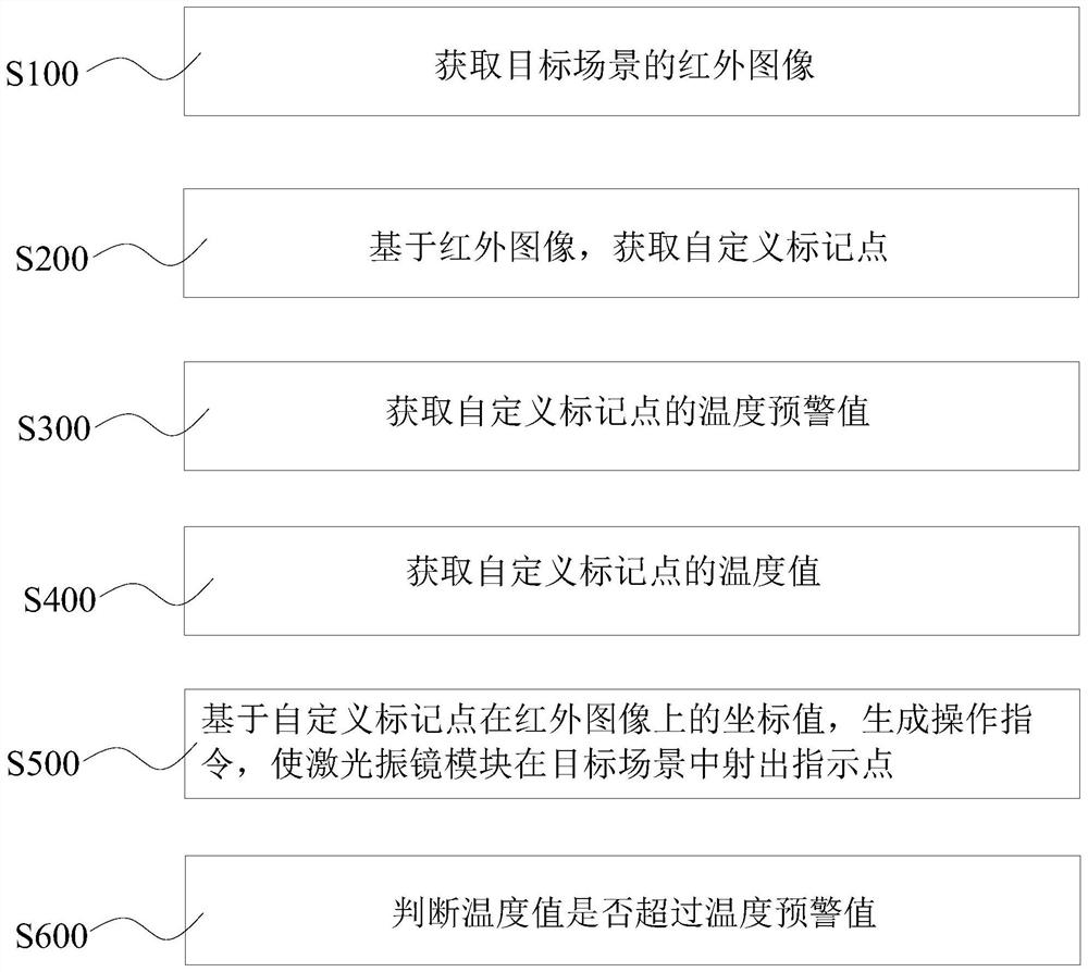 Dynamic marking method and device, computer equipment, medium and infrared thermal imager