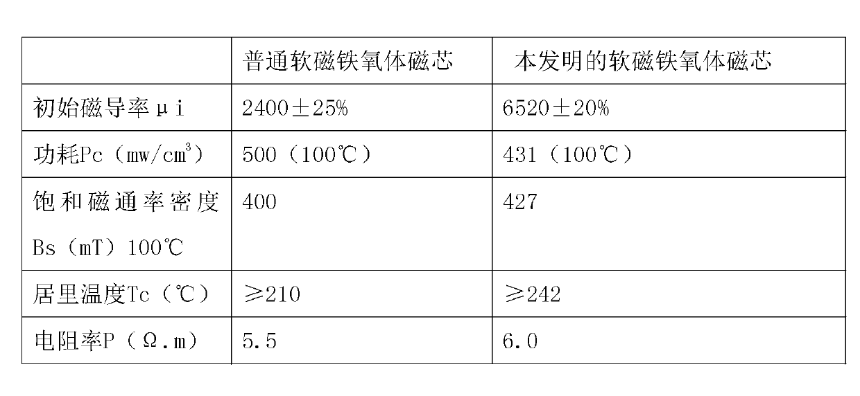 Preparation method of MnZn (Manganese-Zinc) soft magnetic ferrite material containing modified nanoscale titanium dioxide