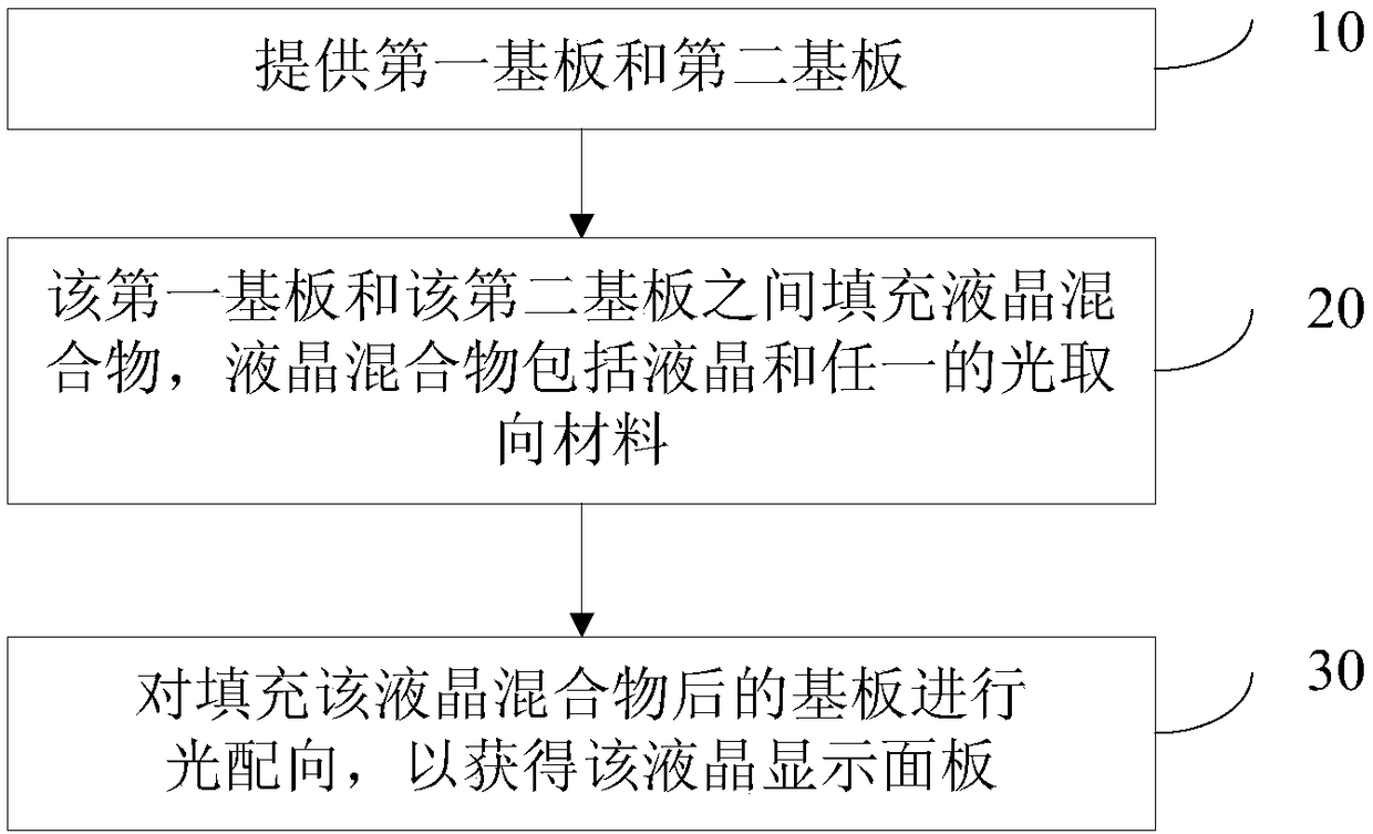 Photo-orientation material, liquid crystal display panel and preparation method thereof