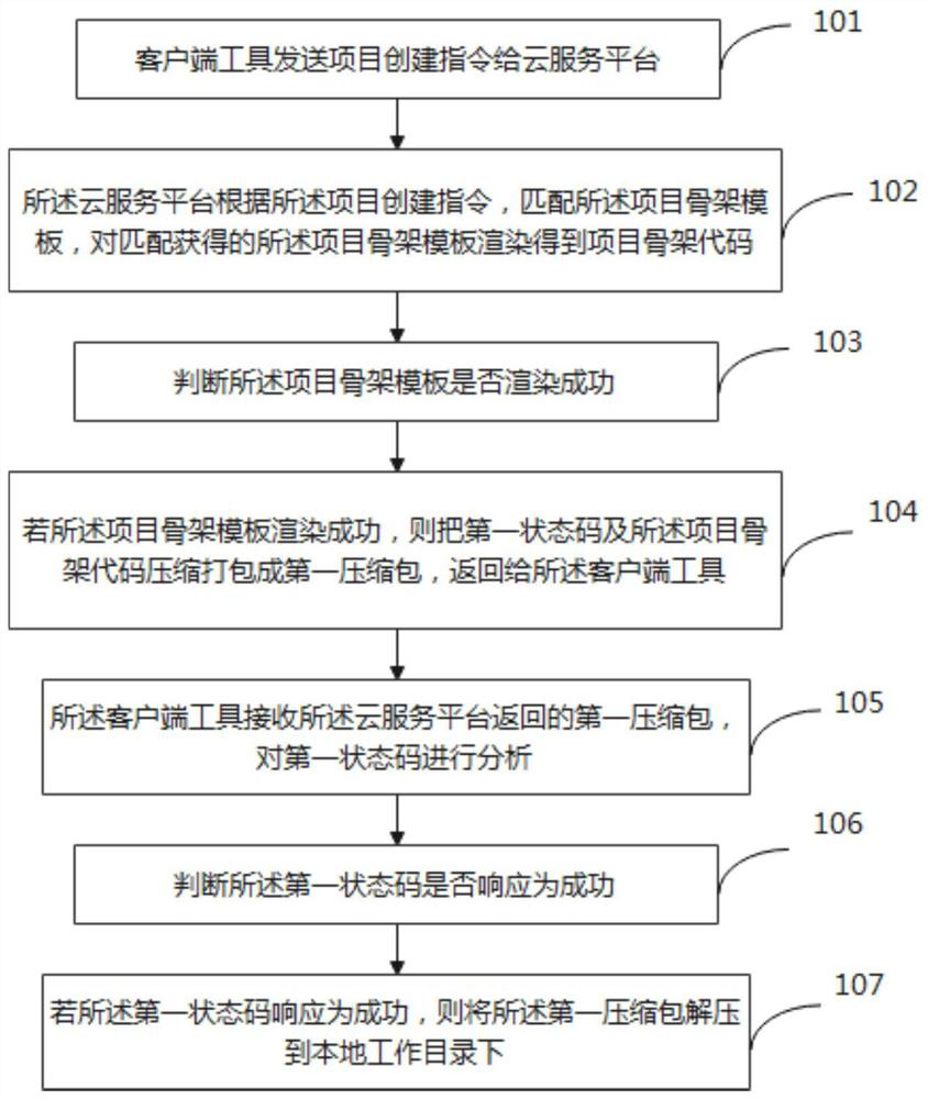 Software engineering code generation method and device