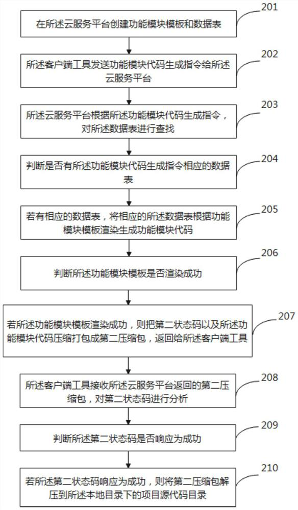 Software engineering code generation method and device