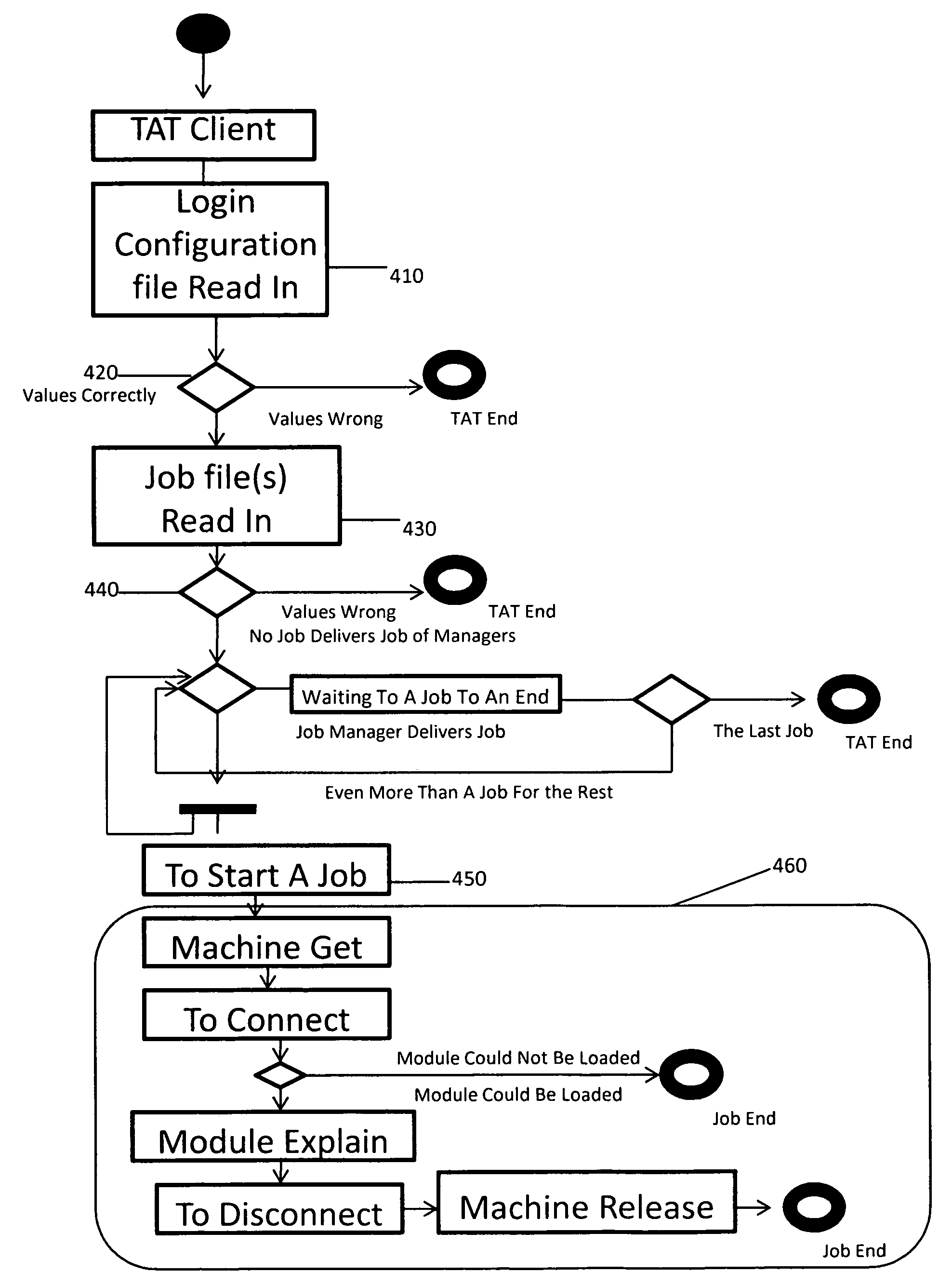 Test management system and method