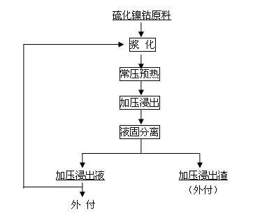 Nickel-containing high-cobalt sulfide leaching technology