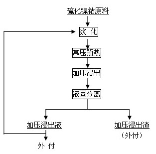 Nickel-containing high-cobalt sulfide leaching technology