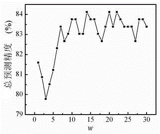 Protein structure class prediction method based on weighted composition position vectors and support vector machine