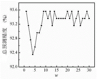 Protein structure class prediction method based on weighted composition position vectors and support vector machine