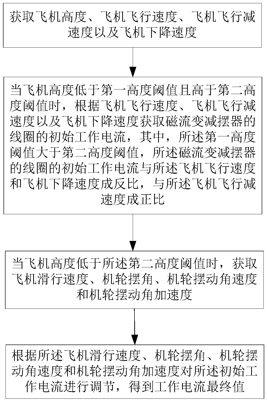 Control method for magneto-rheological shimmy damper of aircraft landing gear