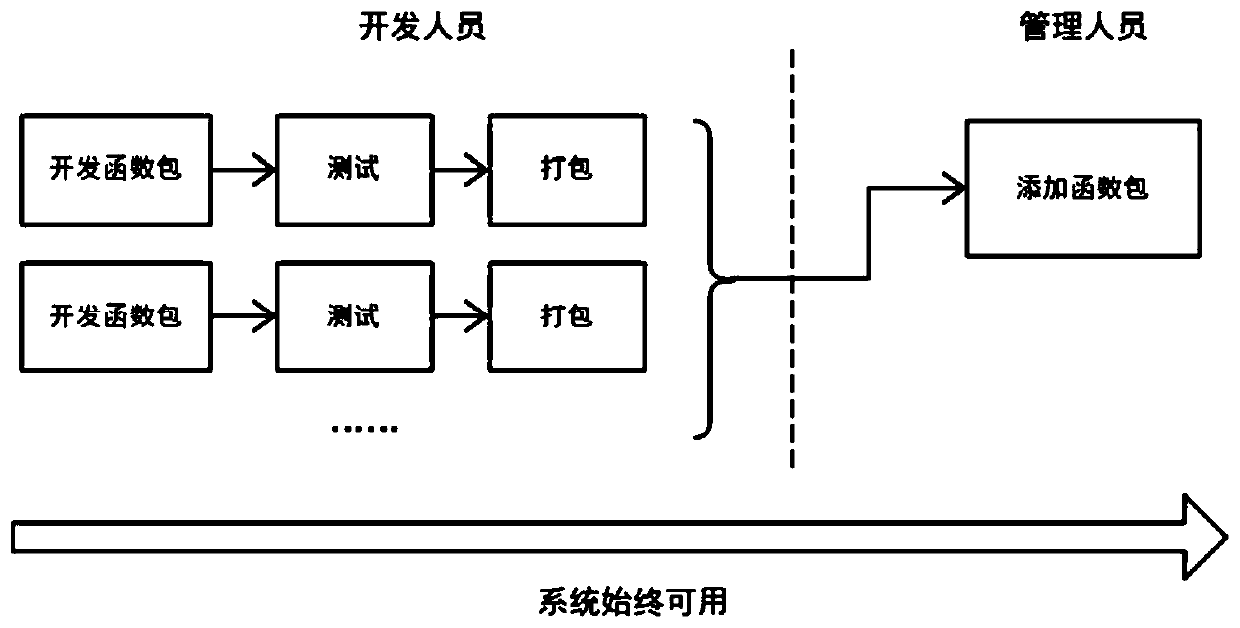 Front-end application construction method and front-end application construction system based on Serverless